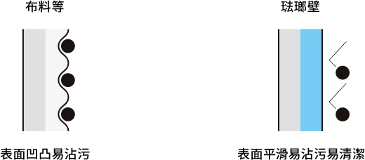 布料等 表面凹凸易沾汚 琺瑯壁 表面平滑易沾汚易清潔