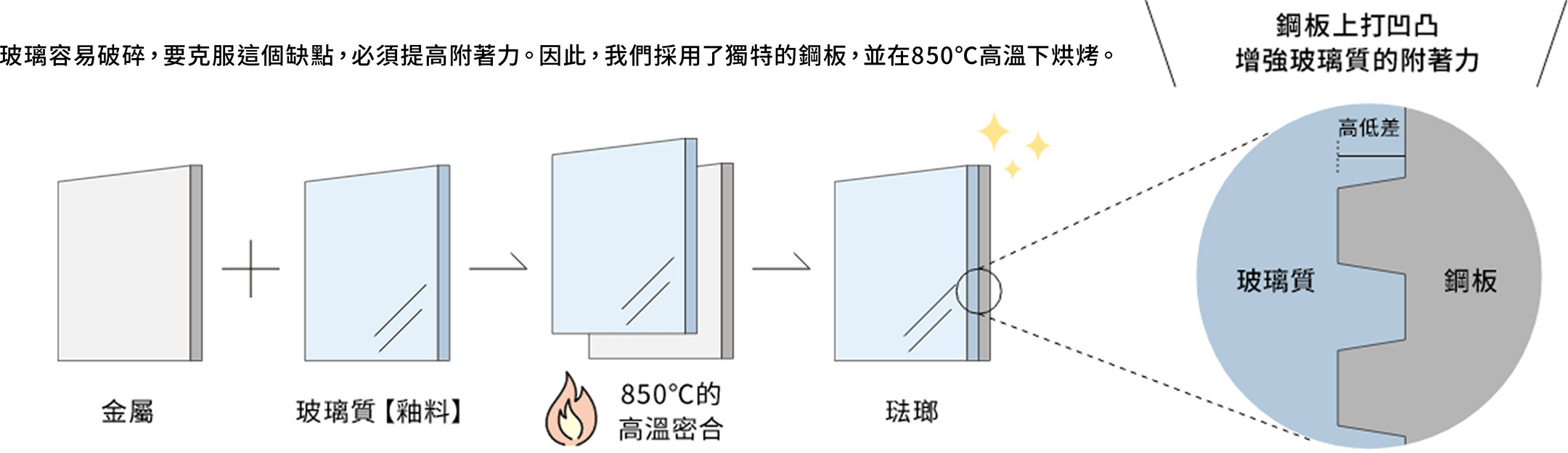 玻璃容易破碎‘要克服這個缺點‘必須提高附著力。因此‘我們採用了獨特的鋼板’並在850℃高温下烘烤。 金屬+玻璃質【釉科】→850℃的高温密合→琺瑯 鋼板上打凹凸増強玻璃質的附著力 玻璃質 高低差 鋼板